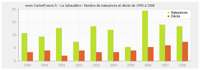 La Jubaudière : Nombre de naissances et décès de 1999 à 2008